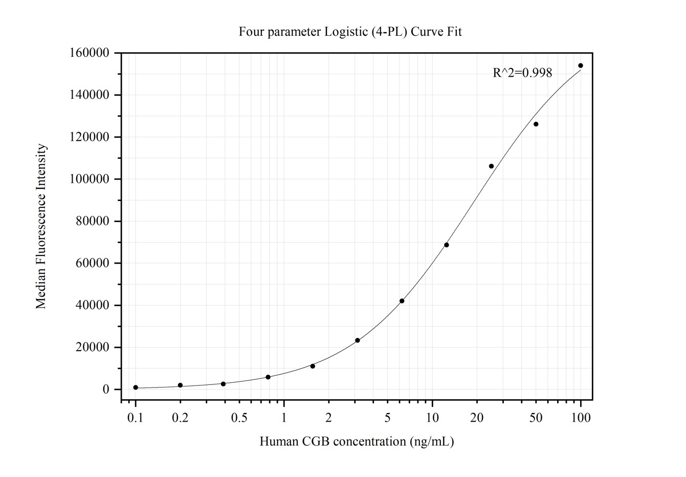 Cytometric bead array standard curve of MP50292-2